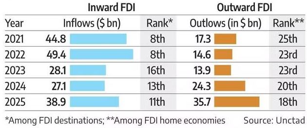 india’s outward fdi