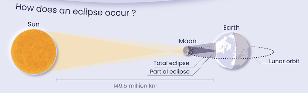 solar eclipse