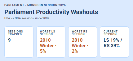 declining legislative productivity in india