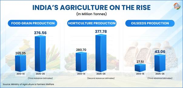 agriculture sector in india