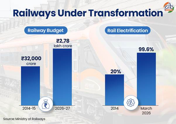 india infrastructure transformation