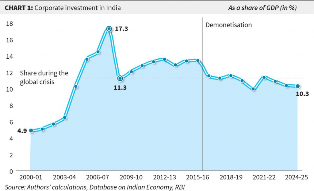 corporate investment 
