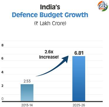 defence indigenisation in India