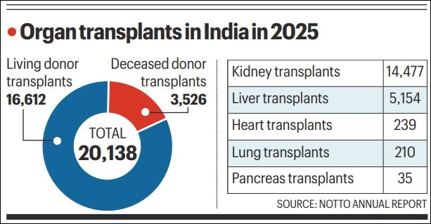 organ transplantation in india