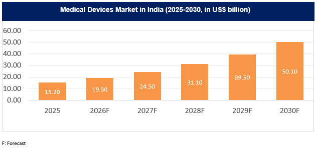 medical devices sector in india
