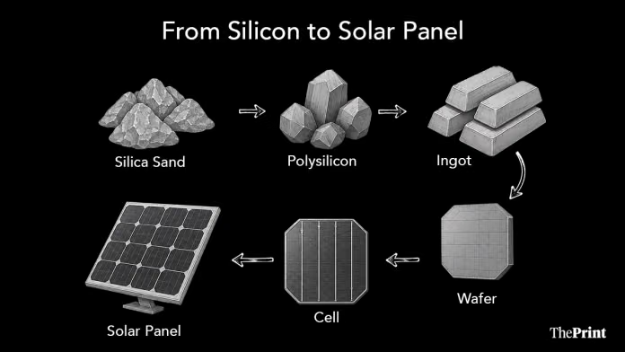 from silicon to solar panel