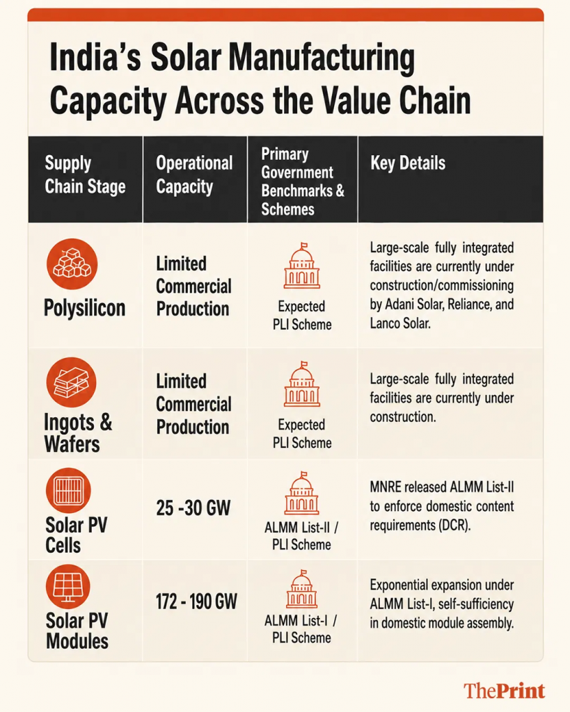 india’s solar manufacturing position