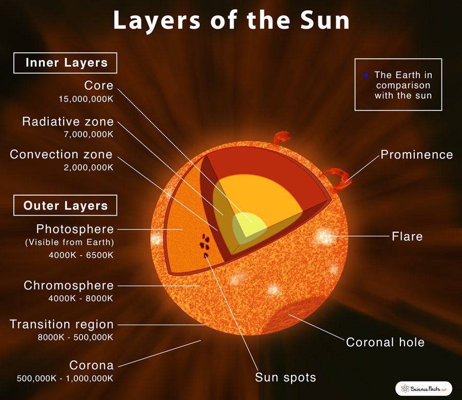 solar flares
