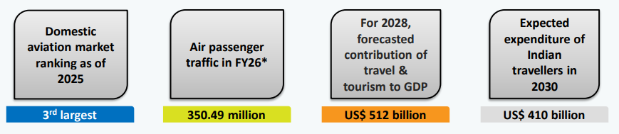 indian aviation sector