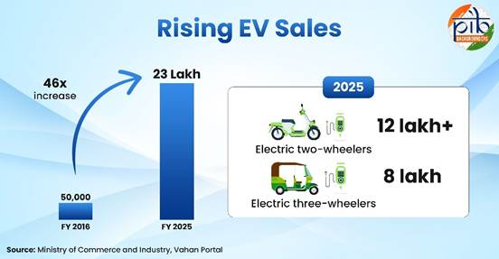 ev adoption in india