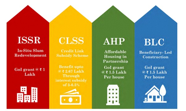 implementation verticals of pmay-u
