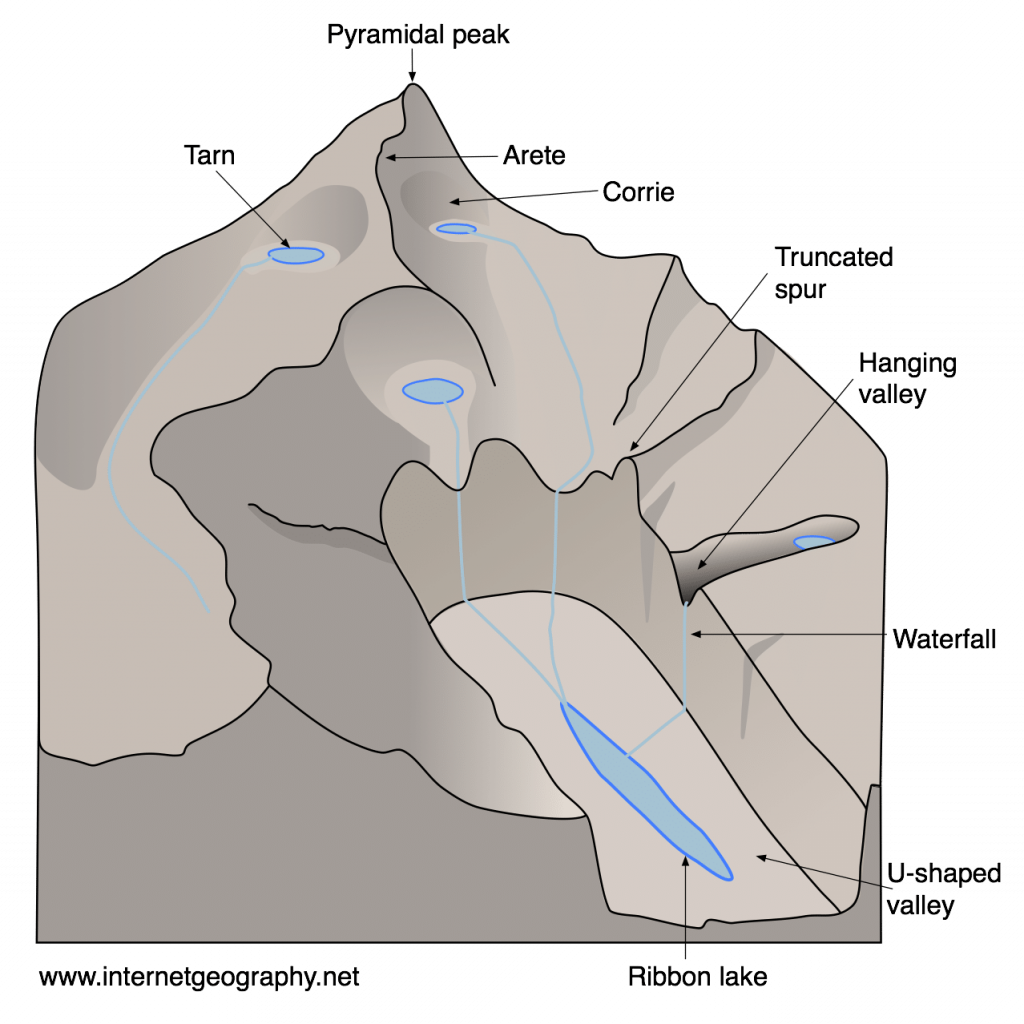 glaciers