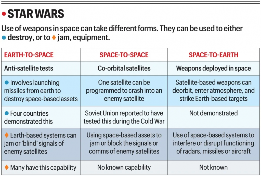 weaponisation of space