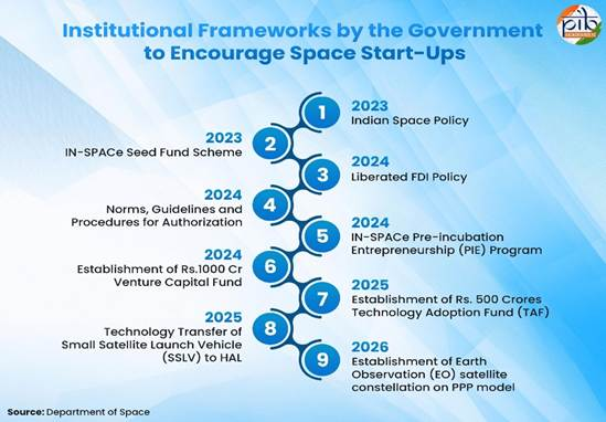 major reforms in the space sector of india