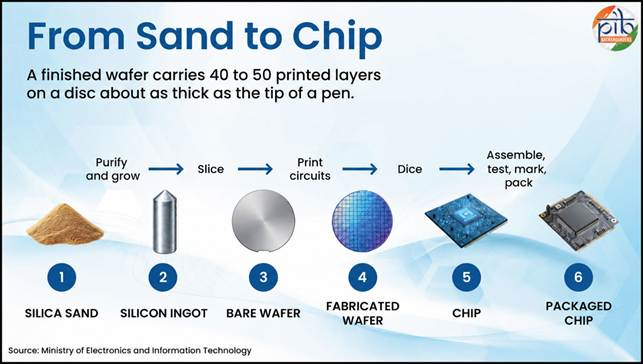 semiconductors and chip making