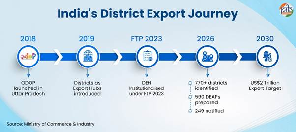 districts as export hubs