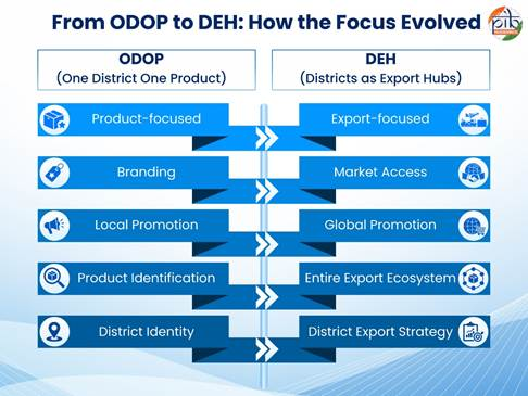 from odop to deh