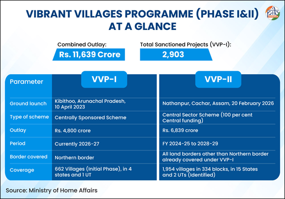 vibrant villages programme