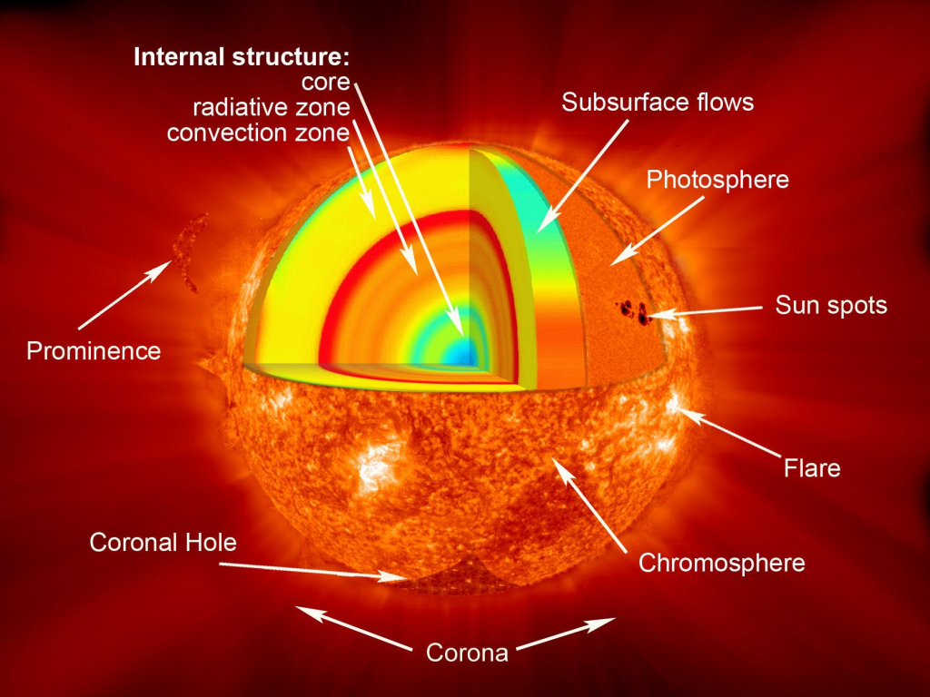 layers of the sun