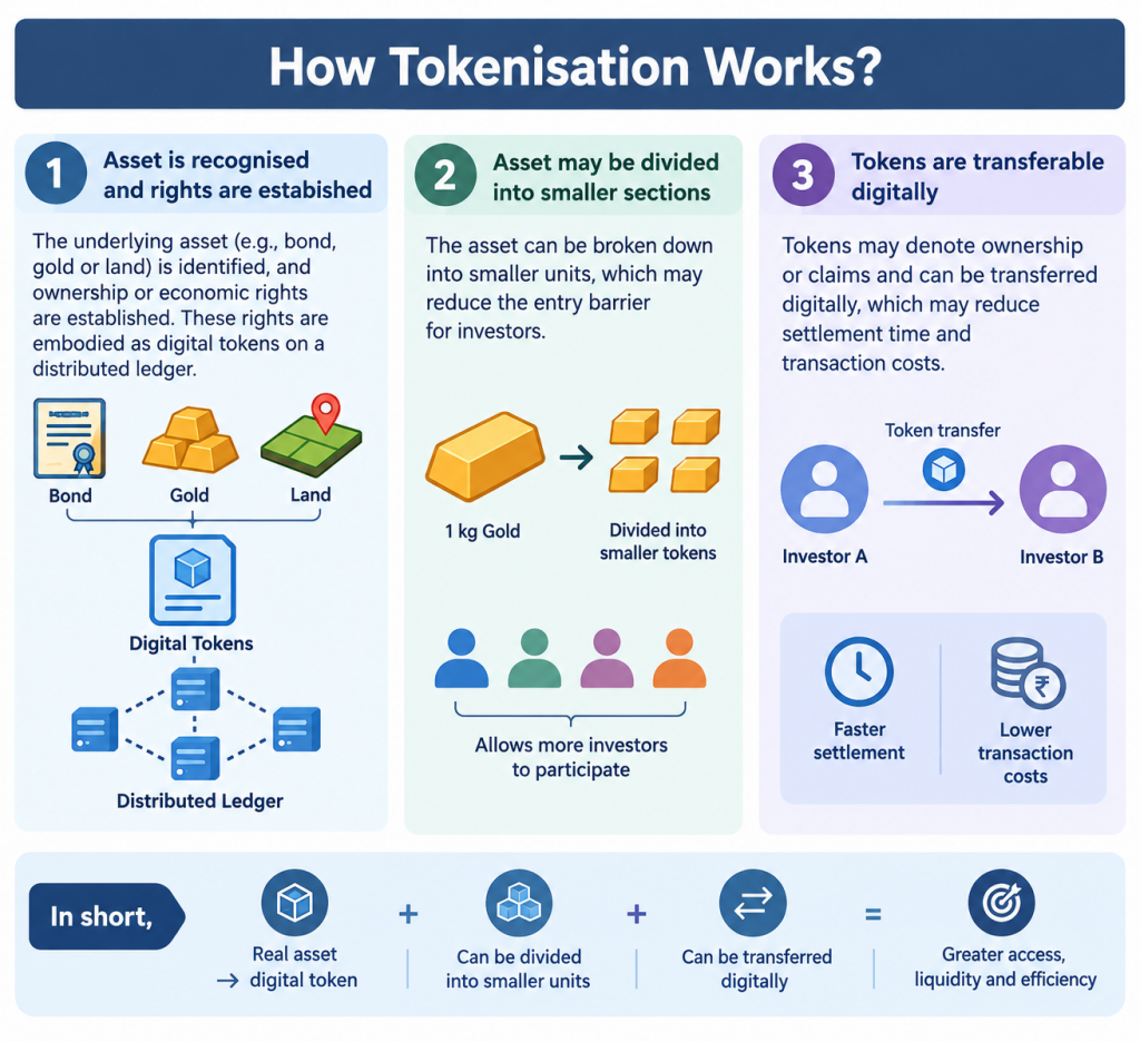 asset tokenisation