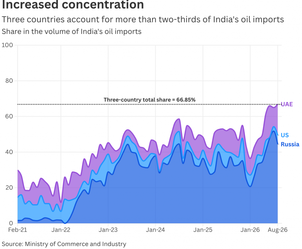 india’s crude oil imports