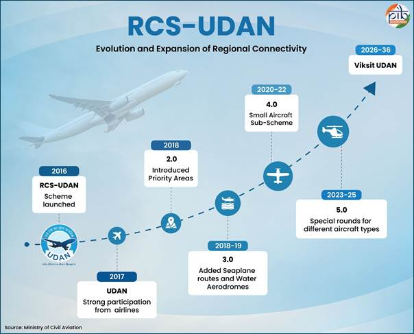 UDAN Scheme
