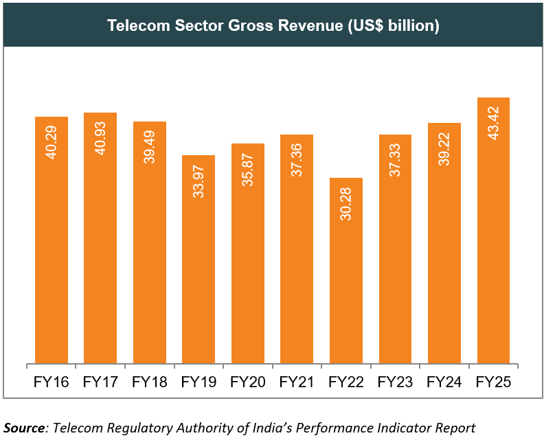 Telecommunication Sector of India