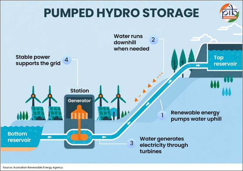 pumped storage hydropower