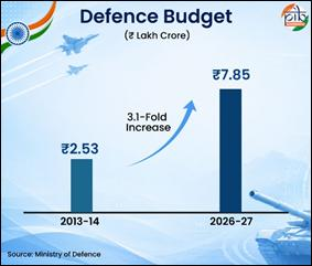 defence sector