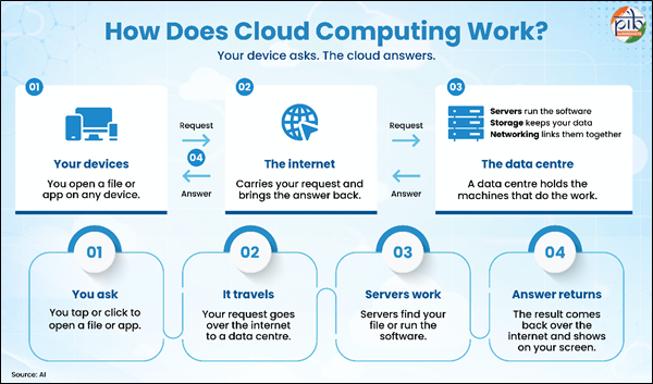 cloud computing in india