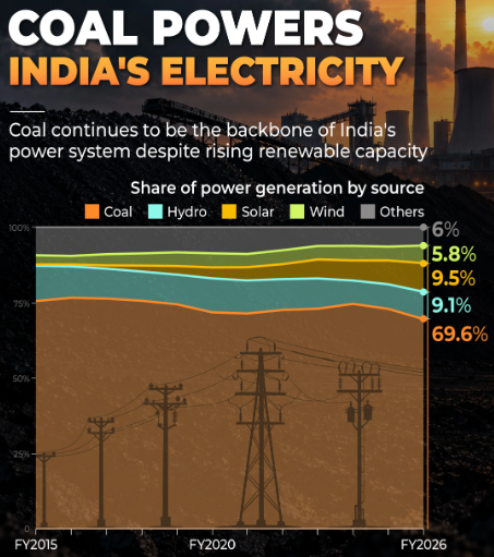 coal stocks india