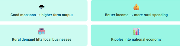 Multiplier effect