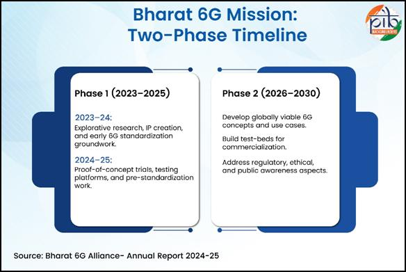 bharat 6g symposium 2026