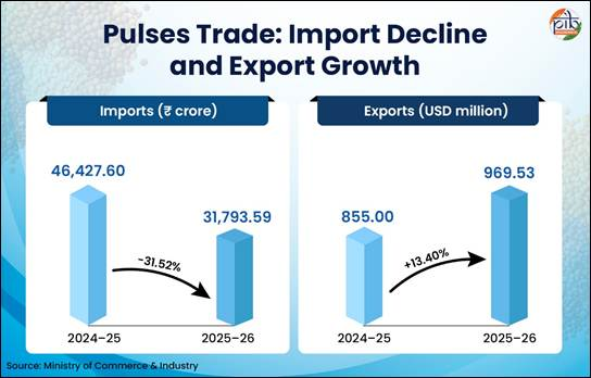 pulses trade