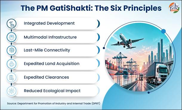 PM GatiShakti